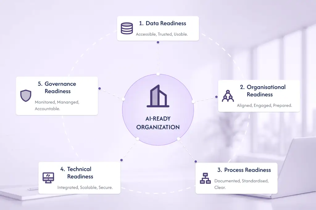 AI Readiness in Healthcare