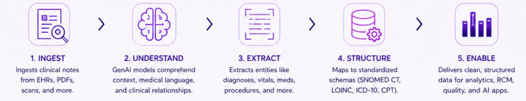 Benefits of Structured data process