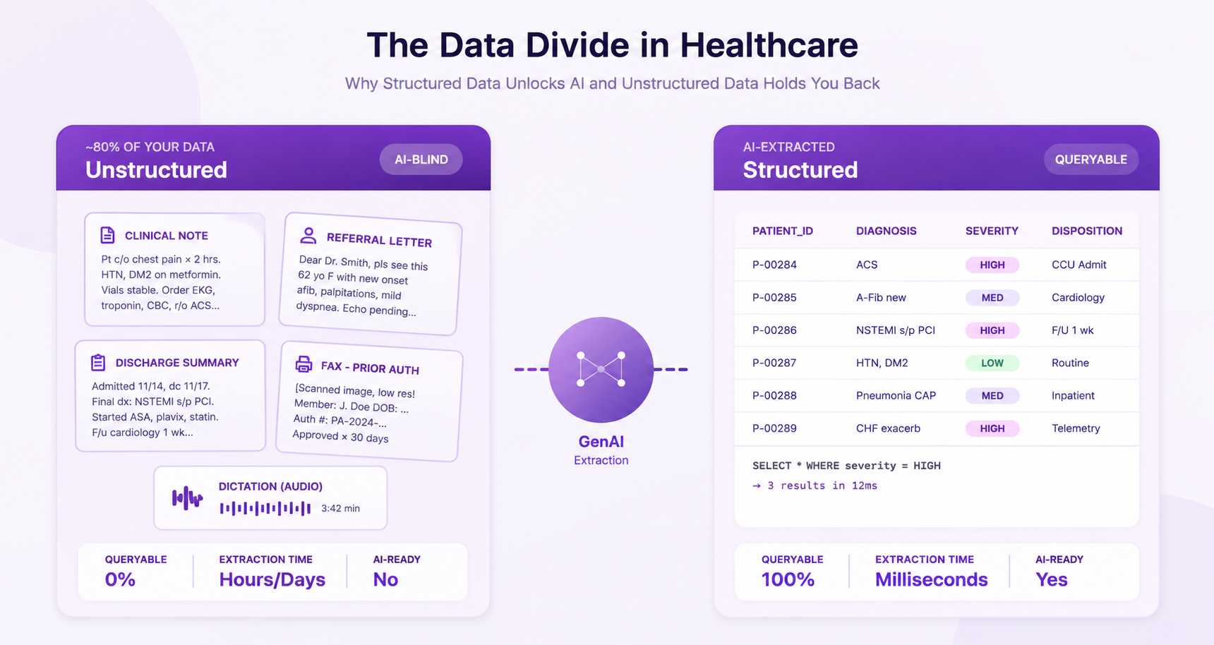 Hero image with the title 'The Data Divide in Healthcare' and two purple dashboard panels labeled 'Unstructured' (left) and 'Structured' (right), connected by a GenAI Extraction logo in the center.