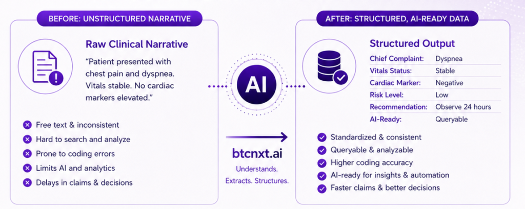 Infographic showing 'Before' unstructured clinical narrative vs 'After' AI-ready structured data with bulleted benefits for each side.