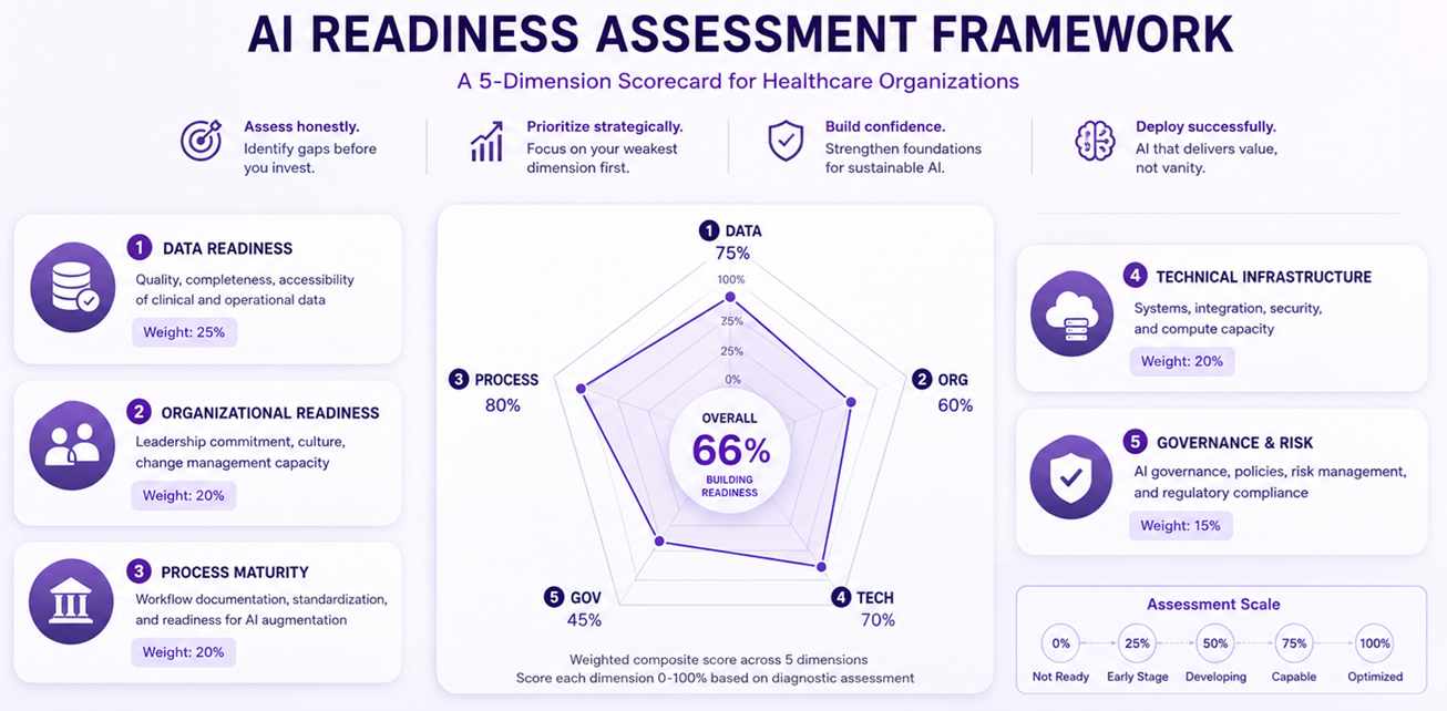 AI Readiness Assessment Framework