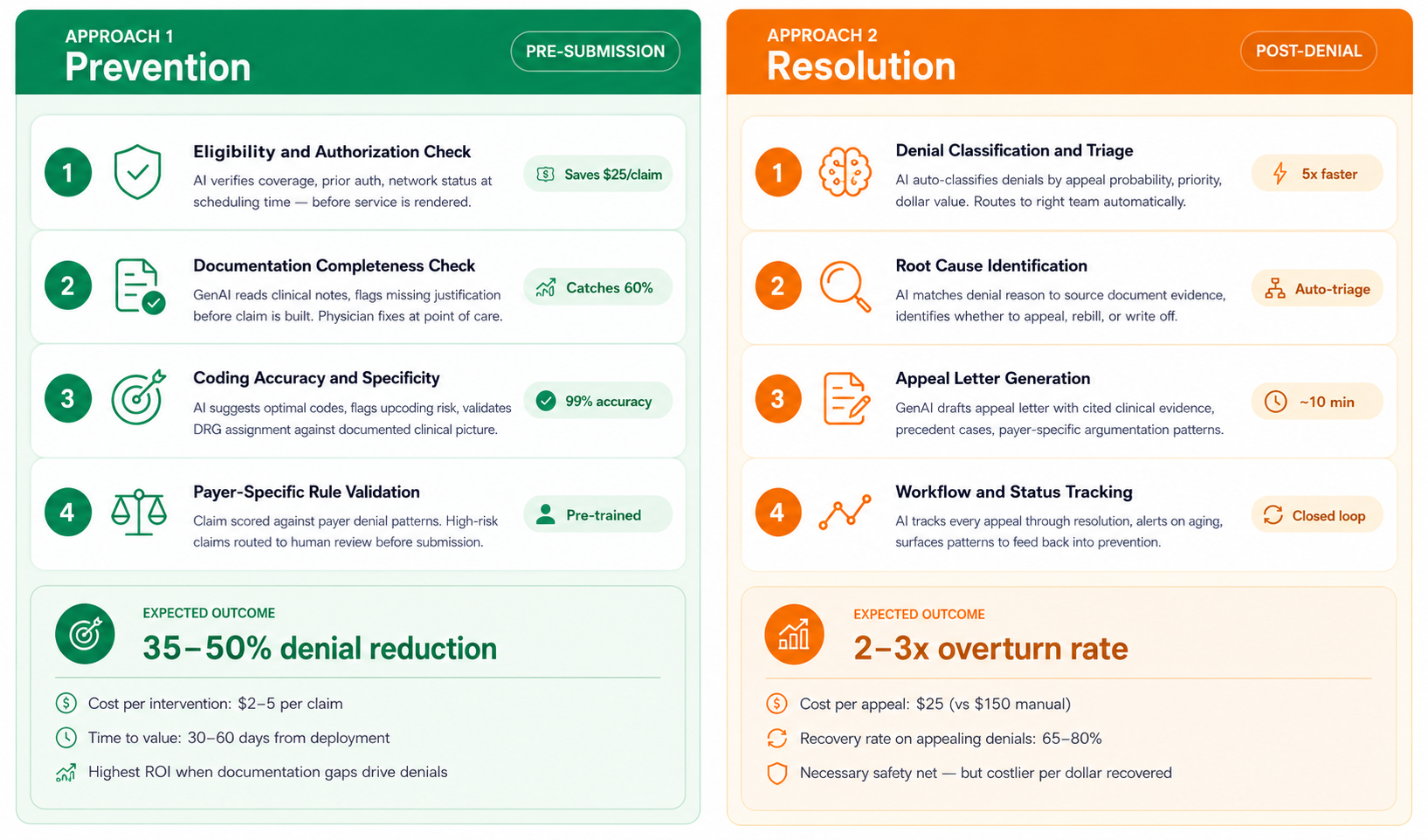Denial management prevention vs resolution