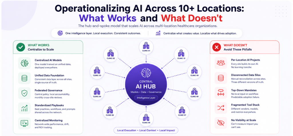 Operationalizing AI Across 1multi Locations