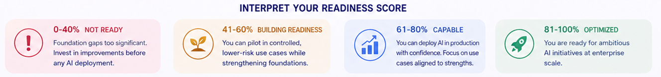 AI Readiness Score Interpretation