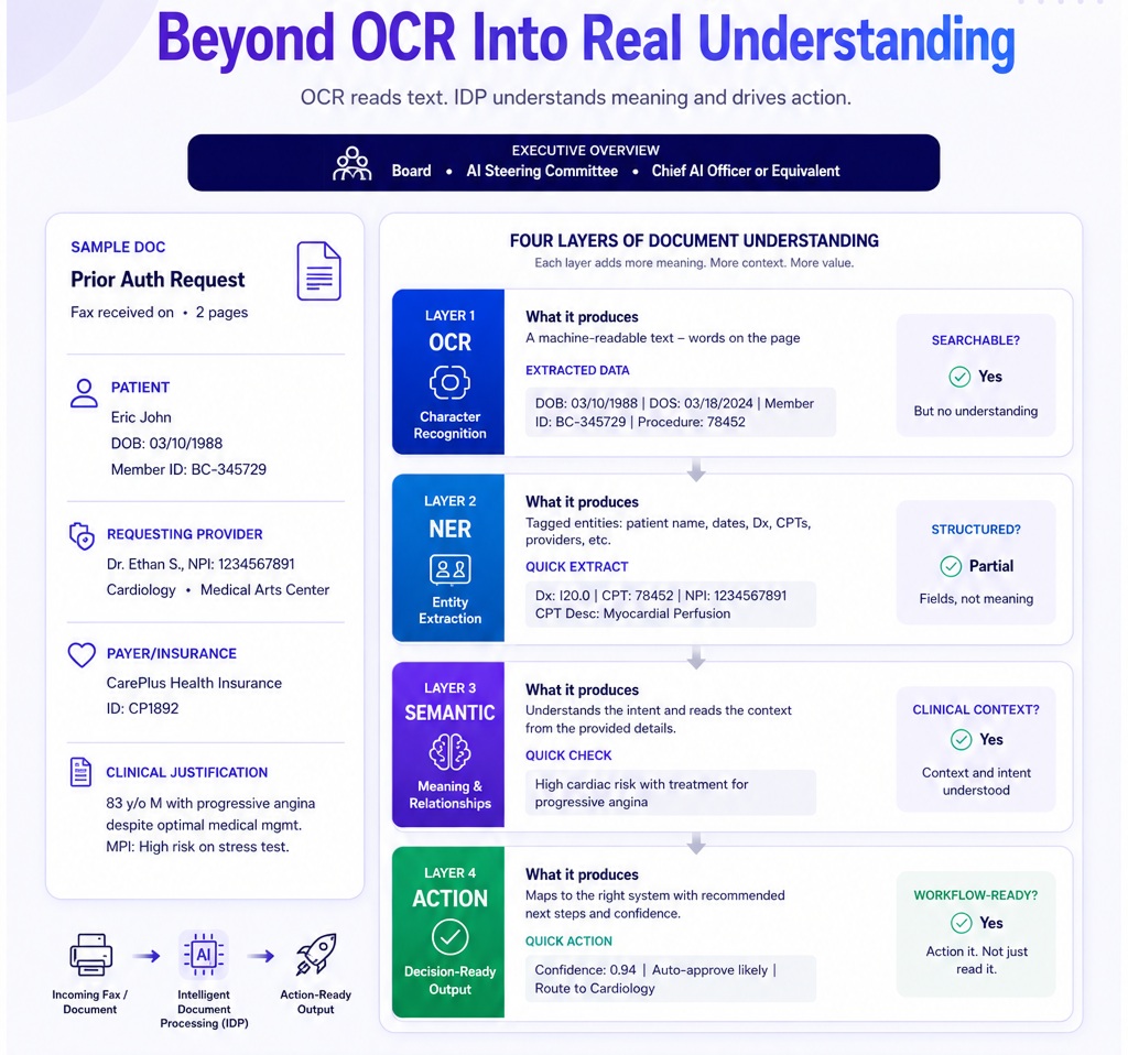 Intelligent Document Processing in Healthcare: Beyond OCR Into Real Understanding