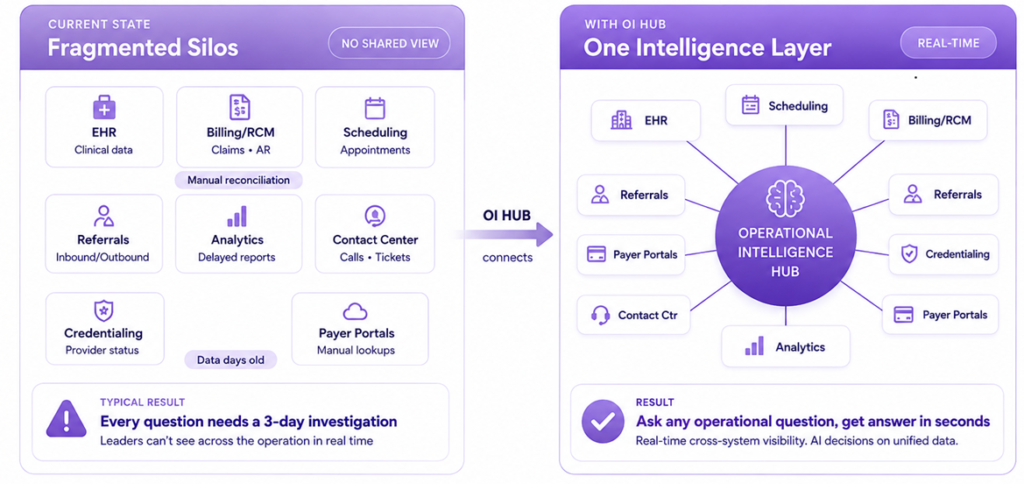 Before and after of implementing OI hub
