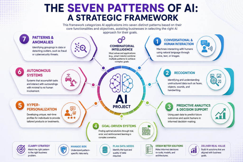 Illustration of the Seven Patterns of AI showing Conversational AI, Recognition, Predictive Analytics, Goal-Driven Systems, Hyper-Personalization, Autonomous Systems, and Pattern & Anomaly Detection for AI project planning.