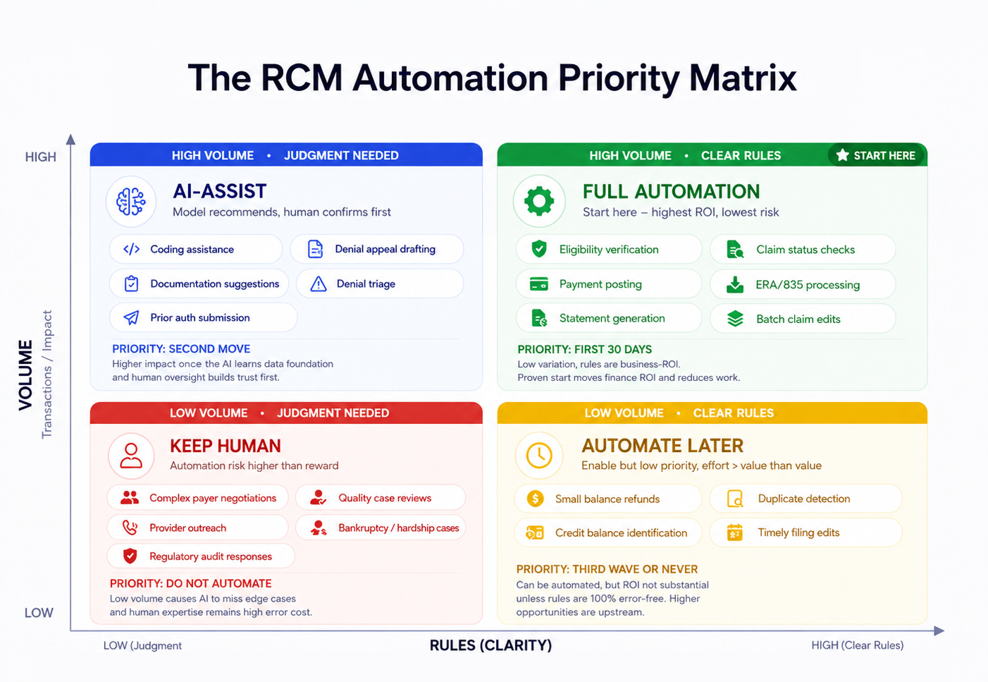 RCM Automation